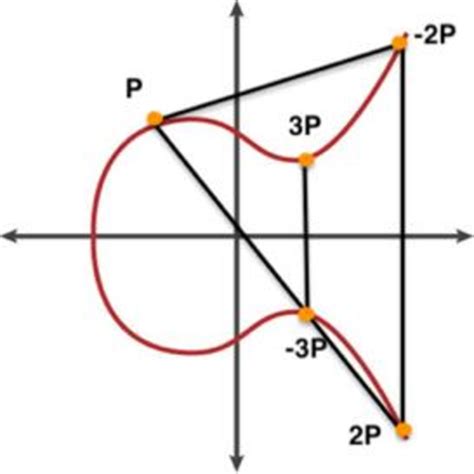 The multiplication in the elliptic curve | Download Scientific Diagram