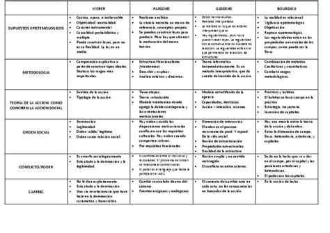 Cuadro Comparativo Sociologico 2 Uba Teoría Poder Social Y Político