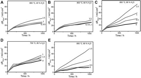 Temporal Change Of Ohmic Resistance Of SOECs At Different Current