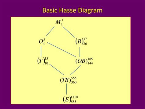 Hasse Diagram Generator Online Hasse Diagram Partially Order