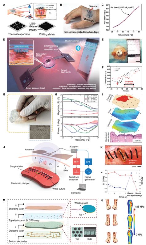 Wearable Physical Biomarker Sensing A Schematic Of A Thermosensitive