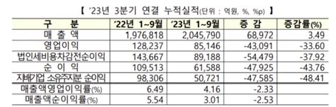 코스닥 상장사 3분기 누적 영업익 전년 대비 34 급감it 업종 약세 네이트 뉴스