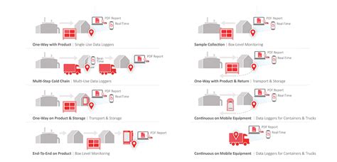 Cold Chain Logistics Monitoring Elpro