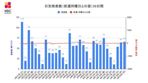 【長崎】66人が新型コロナ陽性 前週木曜日比 7人増 ニュース Nbc長崎放送