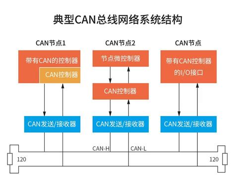 Can总线知识点概述 通信网络 与非网