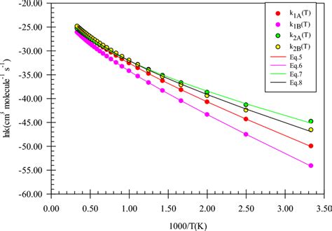 Graph Of The High Pressure Limit Rate Constants Cm Molecule S