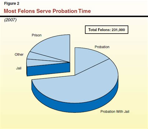 Achieving Better Outcomes For Adult Probation