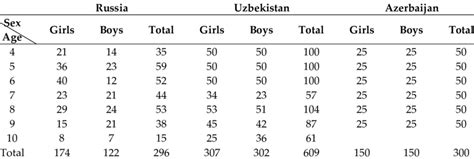 Sample Distributions By Age And Sex Download Scientific Diagram