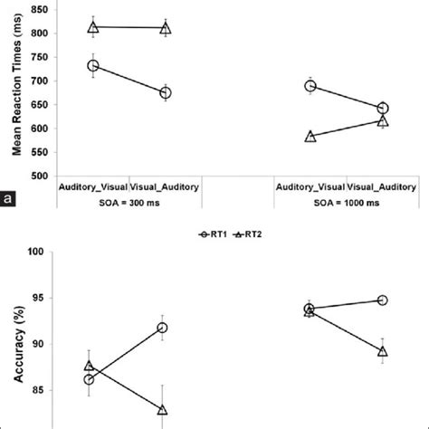 Mean Reaction Times A And Accuracies B Shown As A Function Of Task