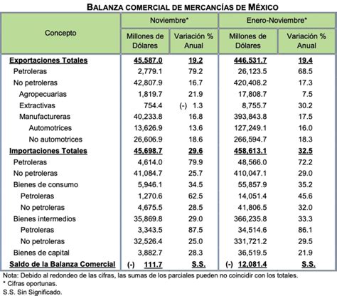 Déficit de la balanza comercial petrolera suma 22 443 mdd en 11 meses