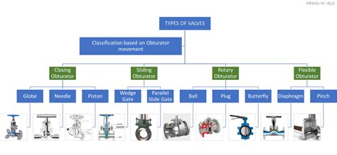 Valves Fundamentals Of Valve Design And Construction