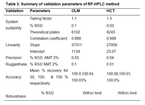 Development And Validation Of Rp Hplc Method For Simultaneous