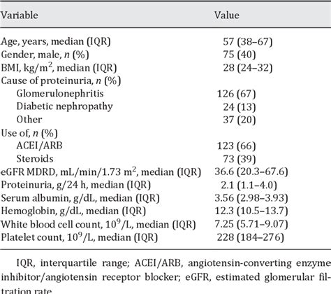 Table 1 From Comparison Of Different Methods Of Urinary Protein Excretion Measurement Is The