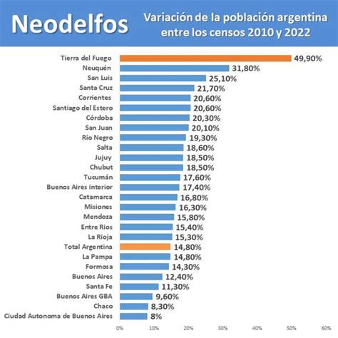 Tdf Aumentó Su Población Casi Un 50 En 12 Años Y Es La Que Más Creció