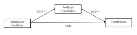 Diagram Of The Path Analysis Model With Predicted Contributor As A