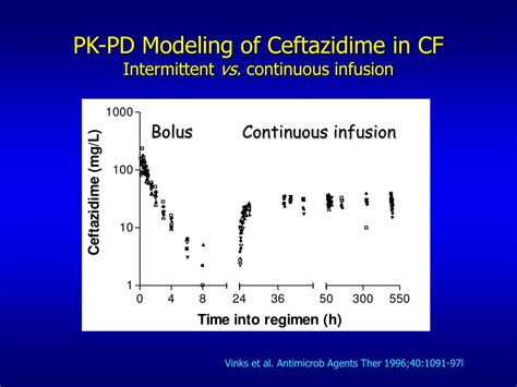 Ppt Population Pk Pd Modeling Of Anti Infective Agents Powerpoint