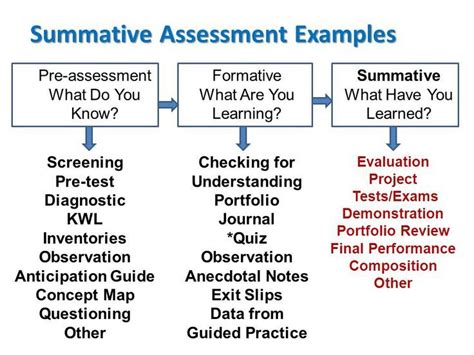 This Is A Nice Chart Of Different Assessment Types And Examples Of What