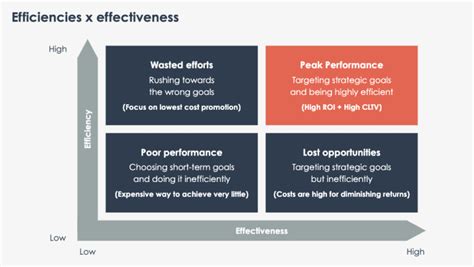 A Complete Guide To Marketing Effectiveness