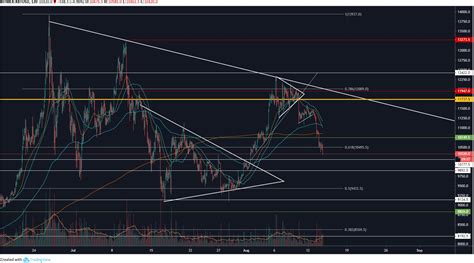 Bitcoin Price Analysis Btc Breaks Support The Bitcoin News