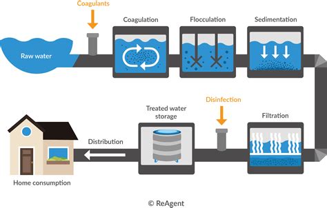 Drinking Water Filtration Process