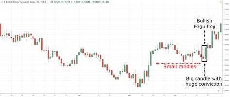 The Complete Guide to Candlestick Chart