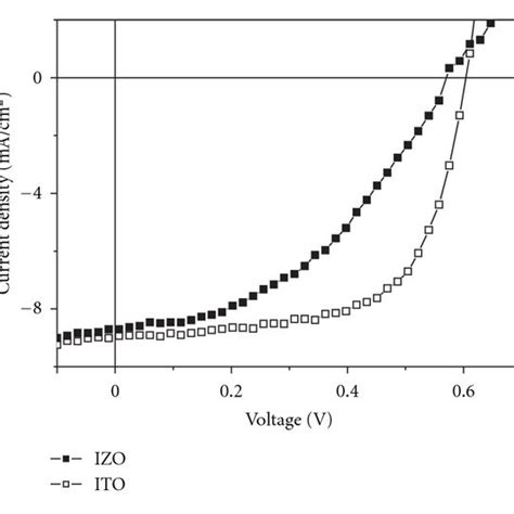 Transmittance Of Izo And Ito Coated Glass Substrates From Ultraviolet