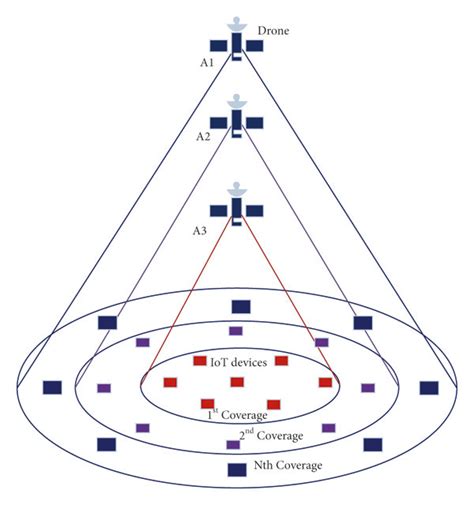 Strength of signal in various heights. | Download Scientific Diagram