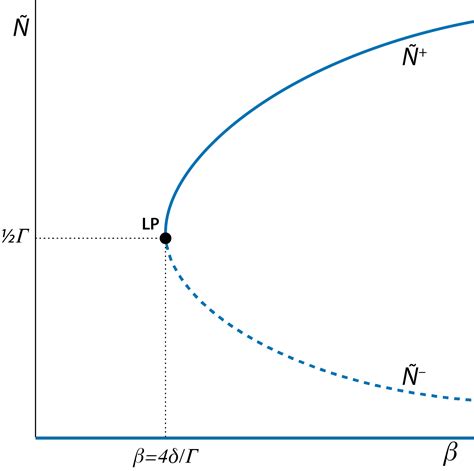 Chapter 2 Saddle Node Bifurcation In A Two Sexes Population Growth