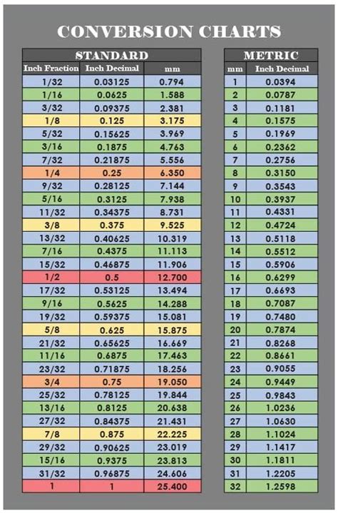 Easy To Read Fraction And Decimal To Metric Conversion Chart Inches And Millimeters Magnet 5