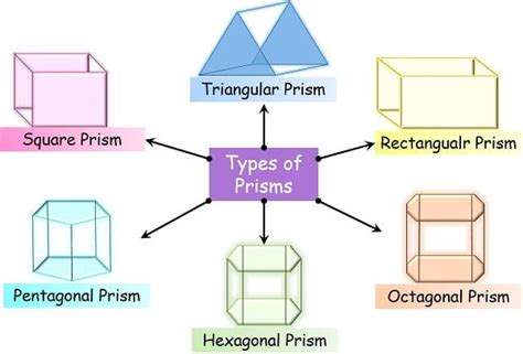 Difference Between Prism And Pyramid With Comparison Chart Bio Differences