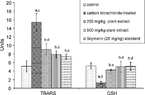 Effect Of Hydroalcoholic Extract Of Cytisus Scoparius And Silymarin