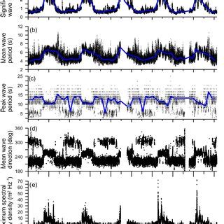 A Time Series Plot Of A The Significant Wave Height B Mean Wave