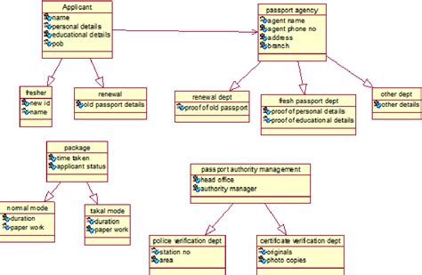 Figure 1 From Entity Relationship Modeling Of Automatedpassport Management System Semantic Scholar