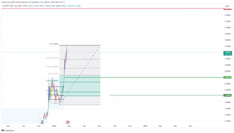 BYBIT IMXUSDT Chart Image By Makarucheva2402 TradingView