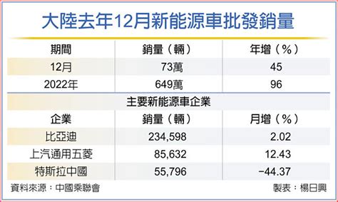 特斯拉中國去年12月銷量 慘摔 全球財經 工商時報