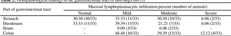 Table 1 From An Endoscopic And Histopathological Assessment And