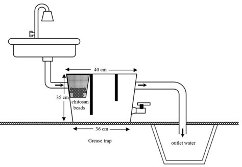 Mengenal Grease Trap Solusi Ampuh Untuk Dapur Bebas Penyumbatan Dan