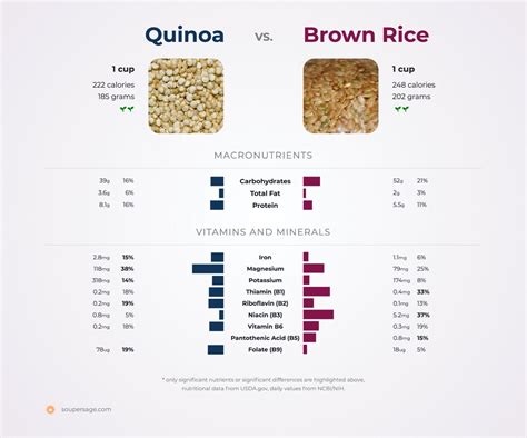 Is Quinoa Healthier Than Brown Rice