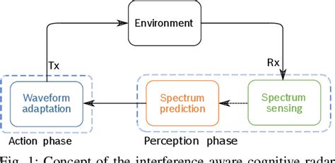 Figure From Deep Learning Based Spectrum Prediction For Cognitive