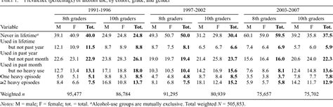 Table 1 From Alcohol Use And Heavy Episodic Drinking Prevalence And Predictors Among National