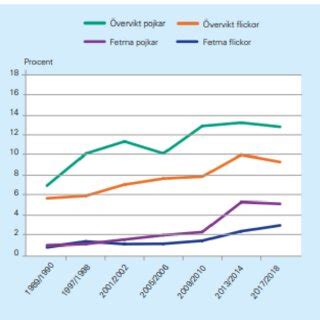 Figur Diagrammet Visar Hur Stor Andel Av Pojkar Och Flickor