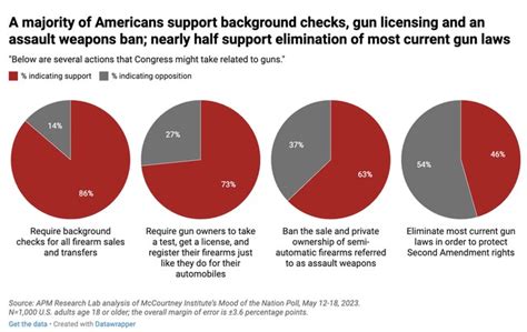 New Poll On Gun Control Demonstrates Why Most Polls On Gun Control Are