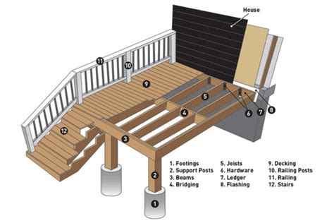 Parts of a Deck: From Substructure to Surface - TimberTech