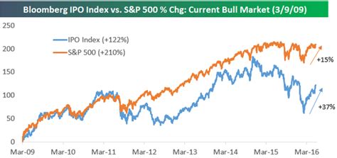 IPO Stock Performance: Down But Not Out | Seeking Alpha