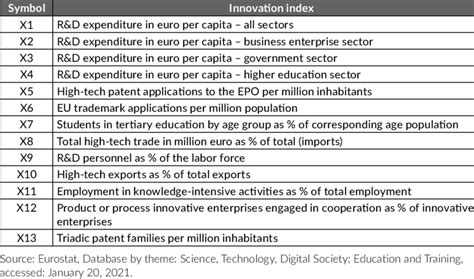 A Set Of Potential Diagnostic Indicators Of Innovation Download Scientific Diagram