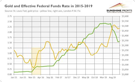 Fed’s Tightening Cycle Bullish Or Bearish For Gold Fxempire