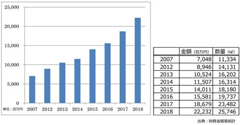 【日本酒の輸出総額】祝・平成最後の大記録！2018年度は初の200億越え！9年連続で過去最高額！ 酒蔵プレス Sake Brewery Press