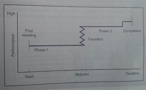 The Punctuated Equilibrium Model of Group Development