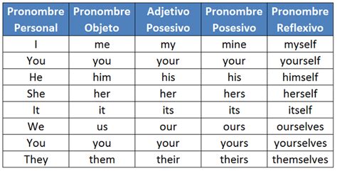 Tipos De Pronombres En Inglés Francisco Ochoa Inglés Fácil