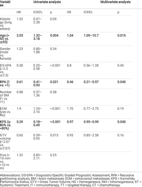 Univariate And Multivariate Analysis For Overall Survival Os